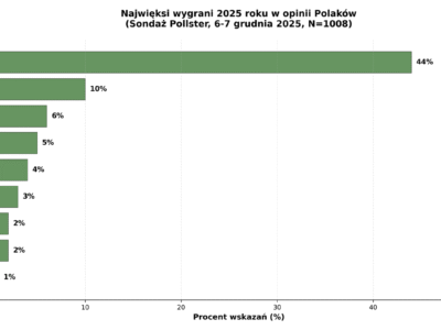 Karol NAWROCKI i długo długo nikt [Badanie „Wygrani 2025”]