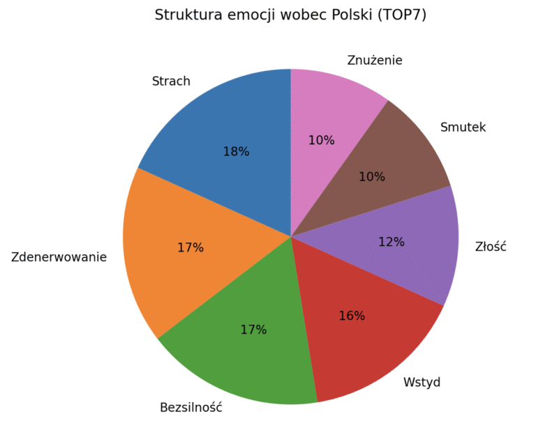 emocje Polaków